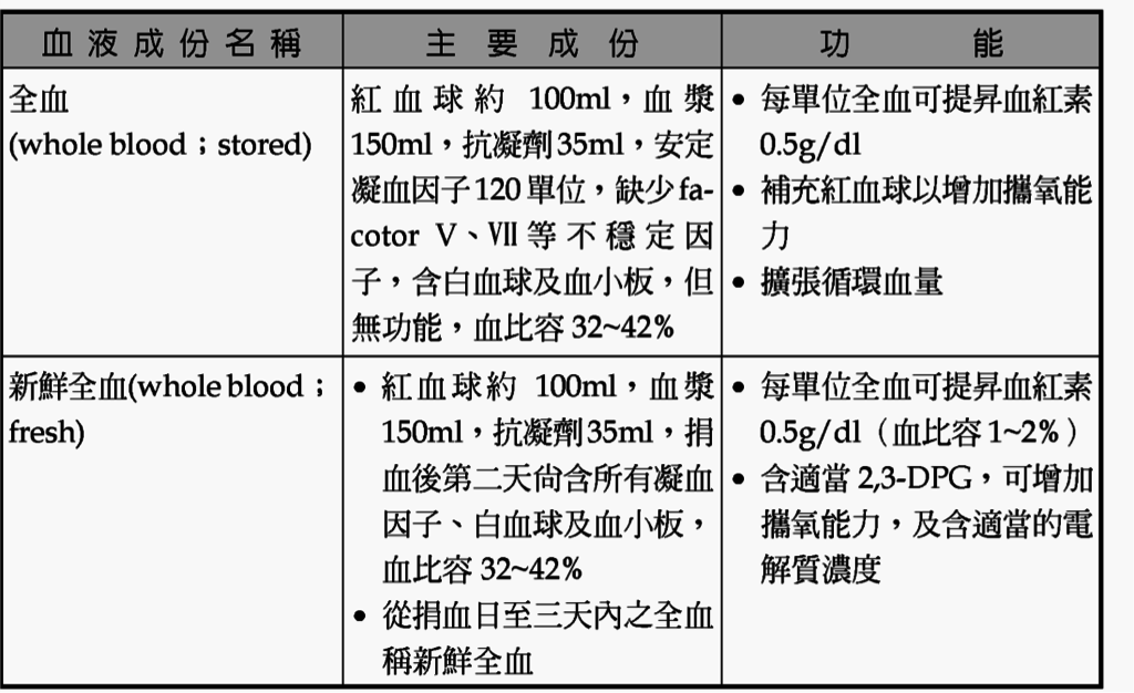 常用血液成分