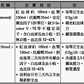 常用血液成分