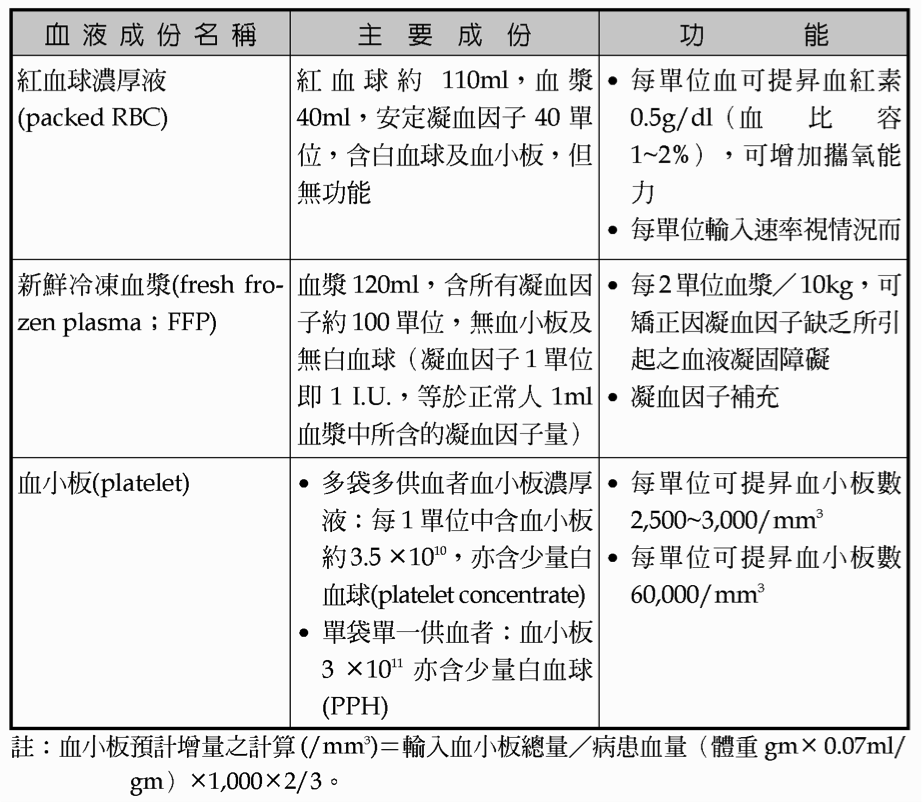 常用血液成分2