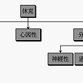 休克種類