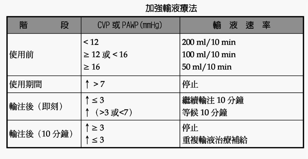 加強輸液療法