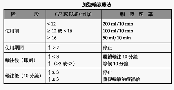 加強輸液療法