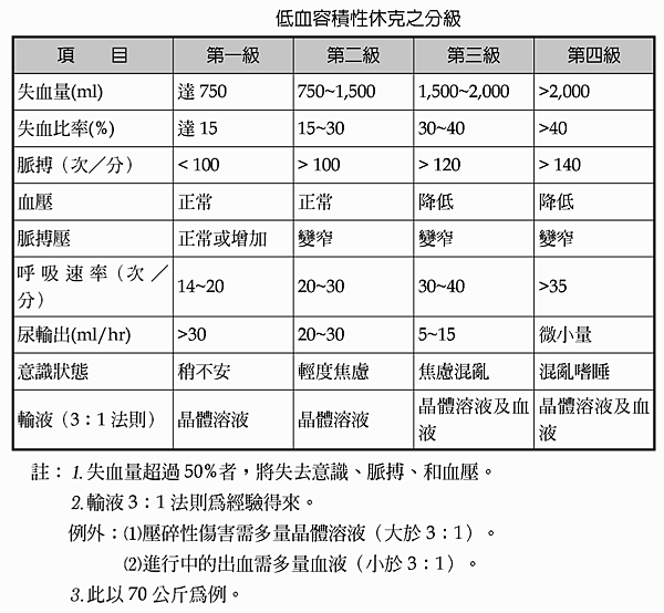 低血容積性休克分級