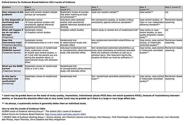 CEBM-Levels-of-Evidence-2.1