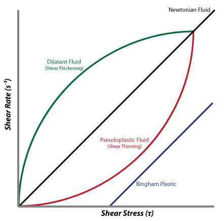 Rheology_of_time_independent_fluids.png