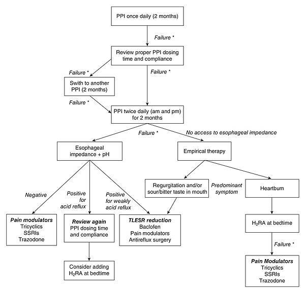 Management algorithm for patient with gastroesophageal reflux disease (GERD)