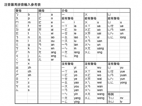 [iOS]iOS 與拼音輸入法