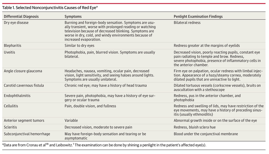 Jama Conjunctivitis 結膜炎 快樂小藥師 Im Pharmacist Nichts Because Conjunctivitiany Other Ocular Diseases Can Present As Red Eye The Diffeial Diagnosis Of And Knowledge About Typical