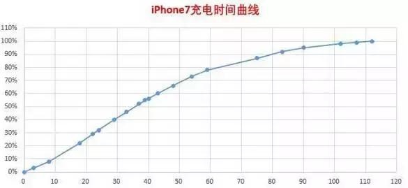 iPhone 充電曲線.jpg