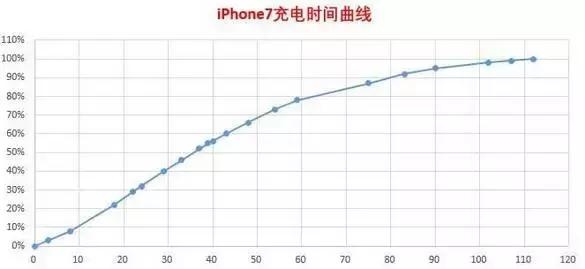 iPhone 充電曲線.jpg