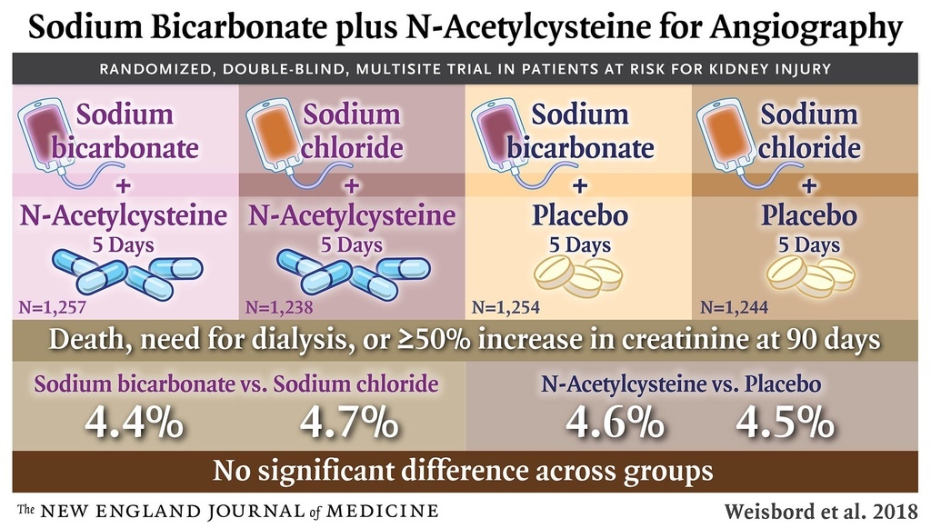 Outcomes after Angiography with Sodium Bicarbonate and Acetylcysteine.jpg