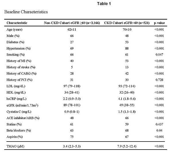 Gut Microbiota-Dependent Trimethylamine N-oxide (TMAO) Pathway Contributes to Both Development of Renal Insufficiency and Mortality Risk in Chronic Kidney Disease_頁面_17.jpg