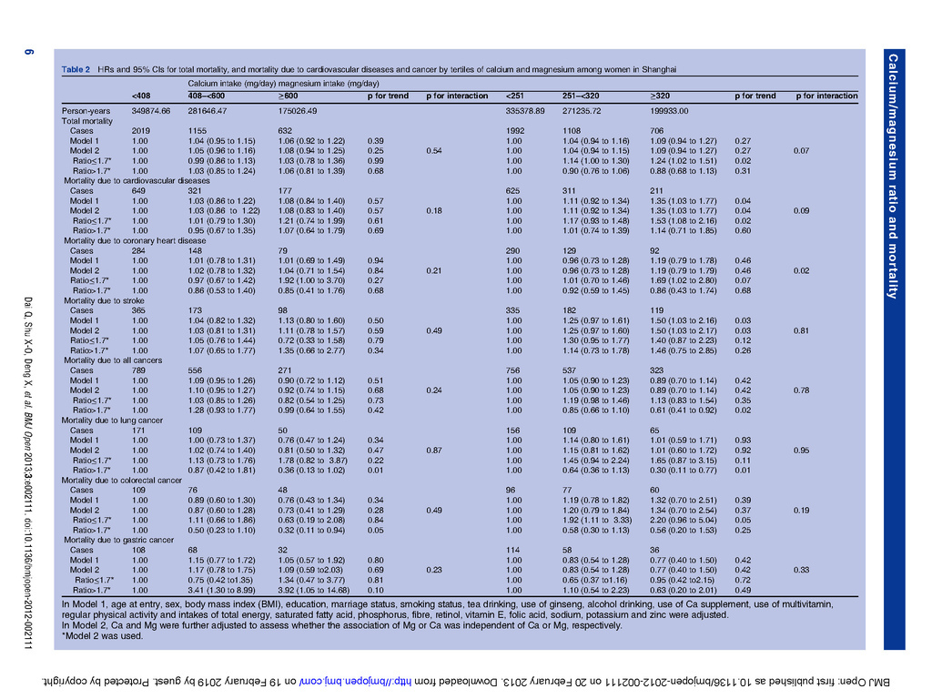Modifying effect of calcium magnesium intake ratio and mortality a population-based cohort study_頁面_06.jpg