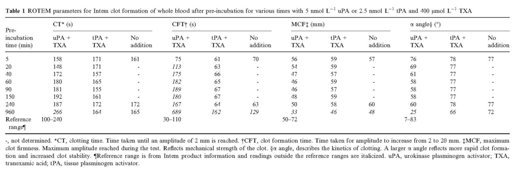 Increased urokinase and consumption of α2‐antiplasmin as an explanation for the loss of benefit of tranexamic acid after treatment delay_頁面_08.jpg