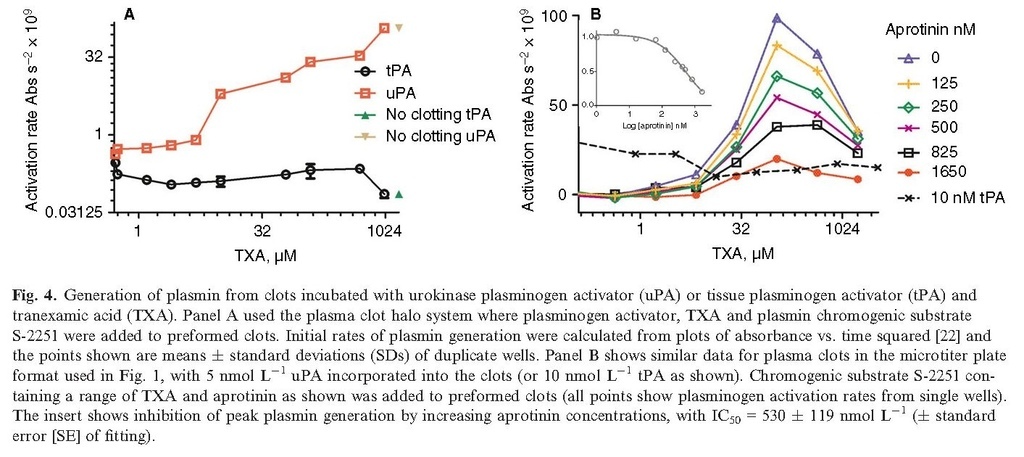 Increased urokinase and consumption of α2‐antiplasmin as an explanation for the loss of benefit of tranexamic acid after treatment delay_頁面_06.jpg