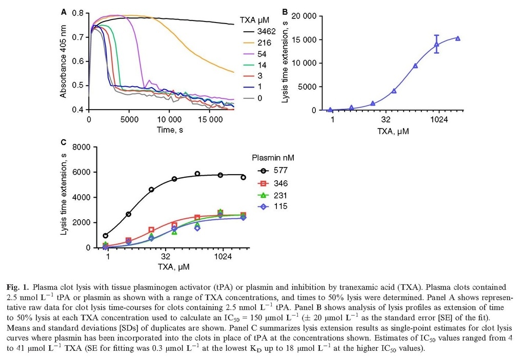 Increased urokinase and consumption of α2‐antiplasmin as an explanation for the loss of benefit of tranexamic acid after treatment delay_頁面_03.jpg