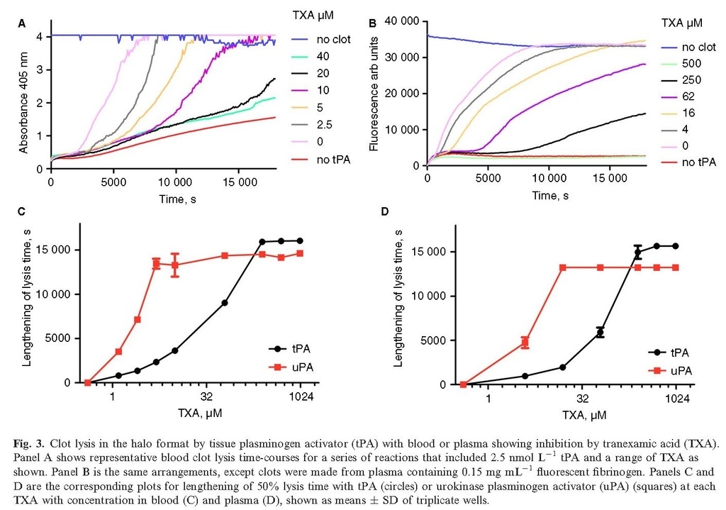 Increased urokinase and consumption of α2‐antiplasmin as an explanation for the loss of benefit of tranexamic acid after treatment delay_頁面_05.jpg