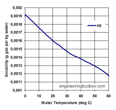 solubility-h2-water.png