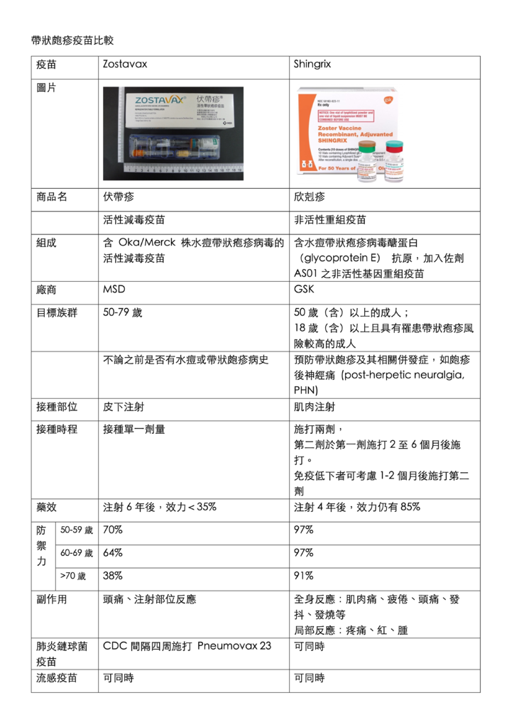 帶狀皰疹疫苗比較-1.png
