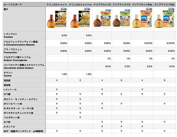 樂敦 アルガード 比較表.png