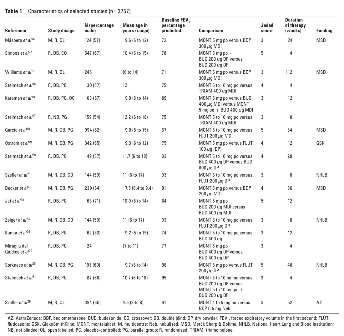 [ADC][BMJ]The role of inhaled corticosteroids and montelukast in children with mild −moderate asthma results of a systematic review with meta-analysis.jpg