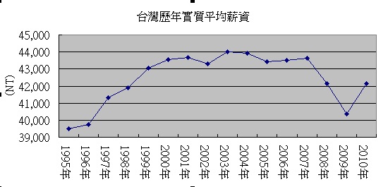 台灣歷年實質平均薪資.jpg