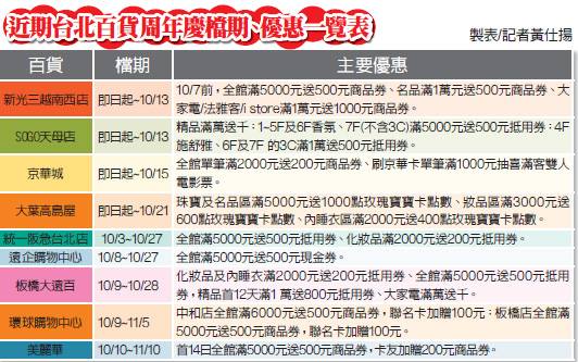 百貨公司週年慶