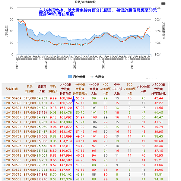 2485股權分散 2485股權分散
