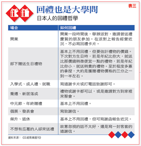 回禮時機 回禮時機