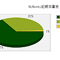 MyMoney記帳本消費記錄