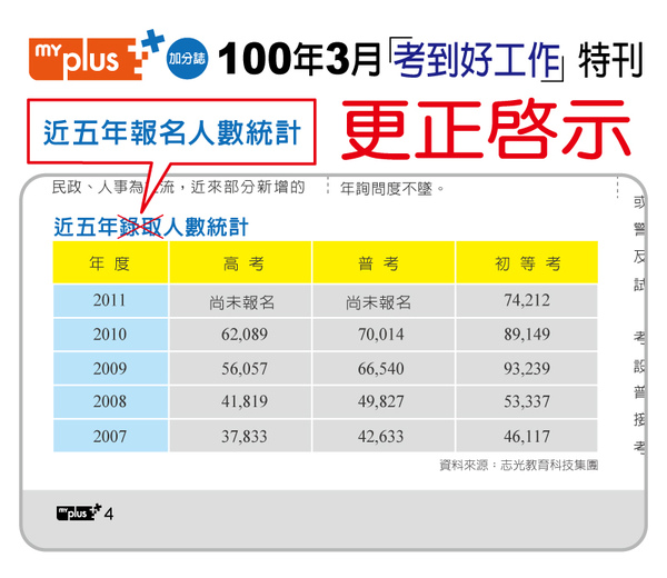 100310_2011考到好工作(更正啟示)01.jpg