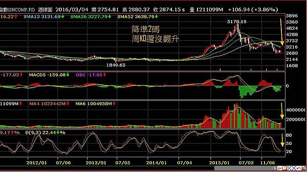 上証周20160306