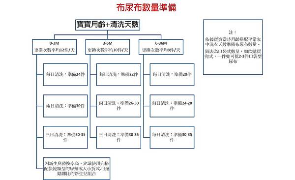 布尿布數量準備.jpg