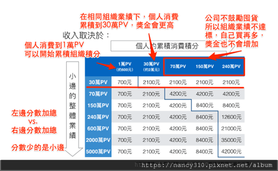 艾多美獎金制度