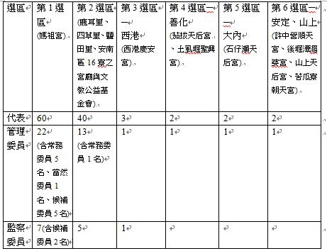 表4-2  鹿耳門天后宮管理委員會各選區組織分配表