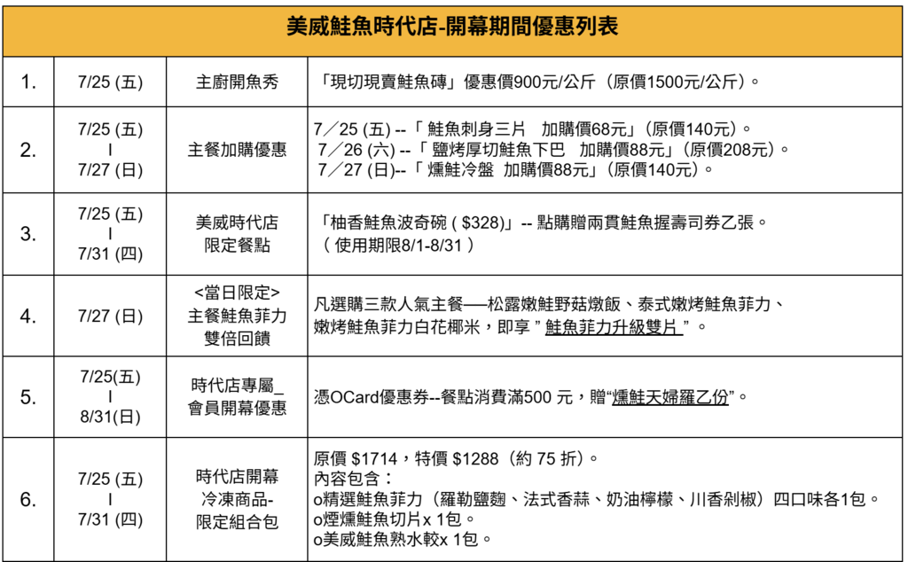美威鮭魚時代店開幕優惠一俺表