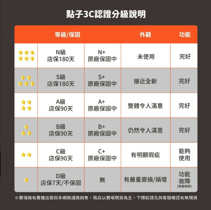 點子3C商品分級認證