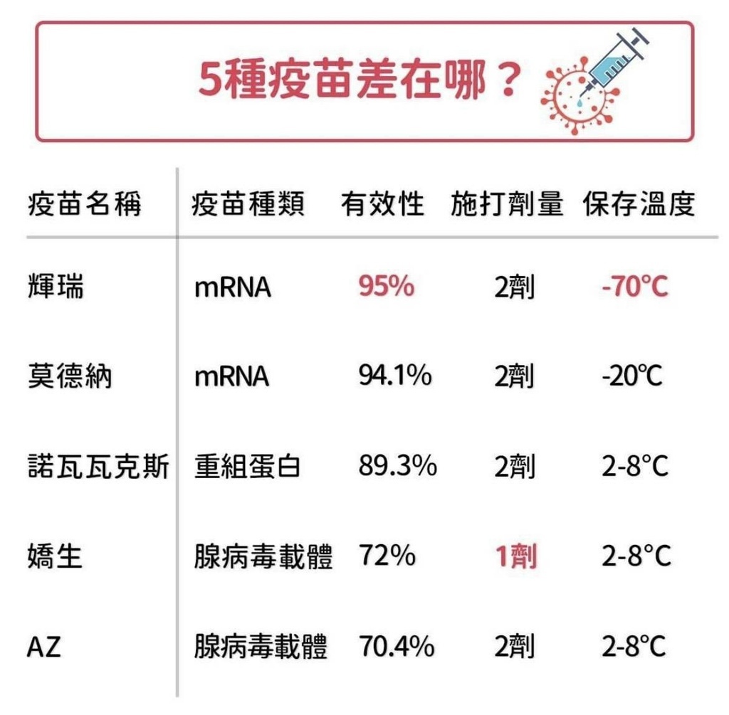 新冠肺炎疫苗懶人包｜副作用、價格、差異｜輝瑞疫苗、莫德納疫苗、諾瓦瓦克斯疫苗、嬌生疫苗、AZ疫苗 (2).jpg