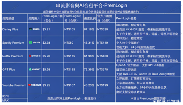 串流影音帐号合租【PremLogin】，无痛订阅Premiu