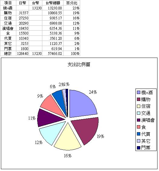 0908九州花費 0908九州花費