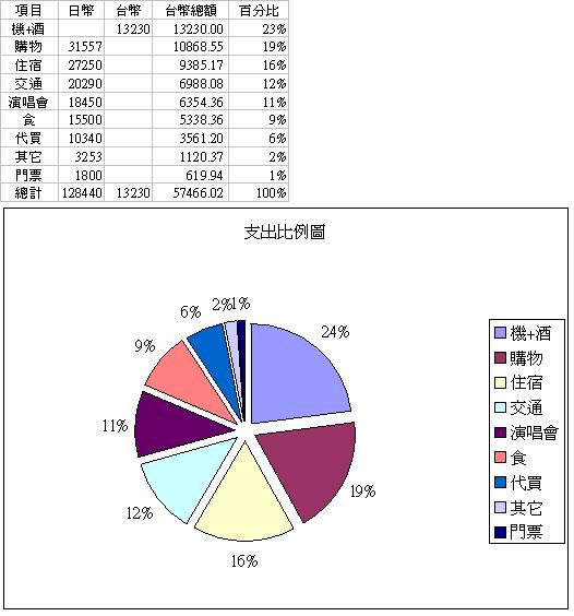 0908九州花費