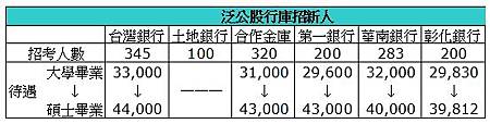 泛公股行庫招新人