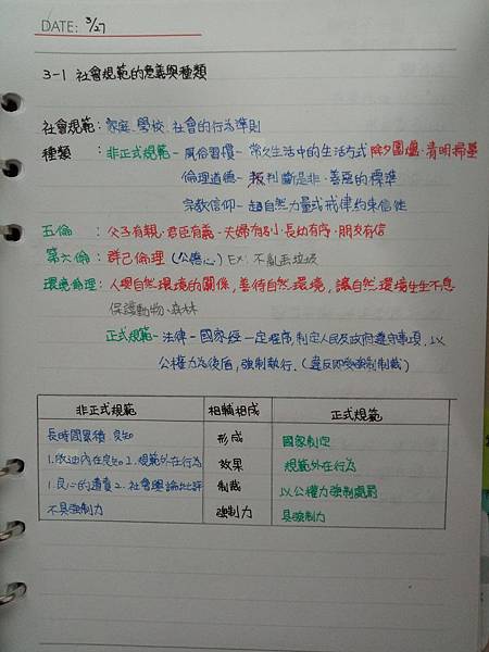 我的自學紀錄108 Feb Apr 筆記 Img19公3 1社會規範 Jpg 1021cnn 的相簿 痞客邦