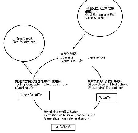 經驗學習圈