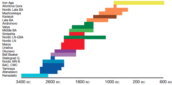 timeline of cultures