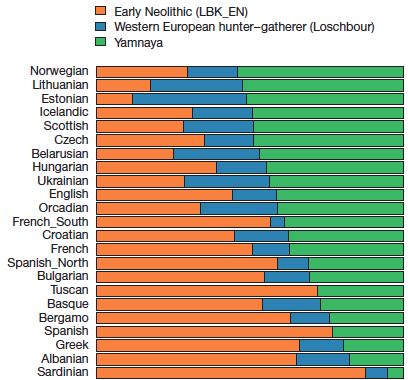 modern Europeans genetic admixture