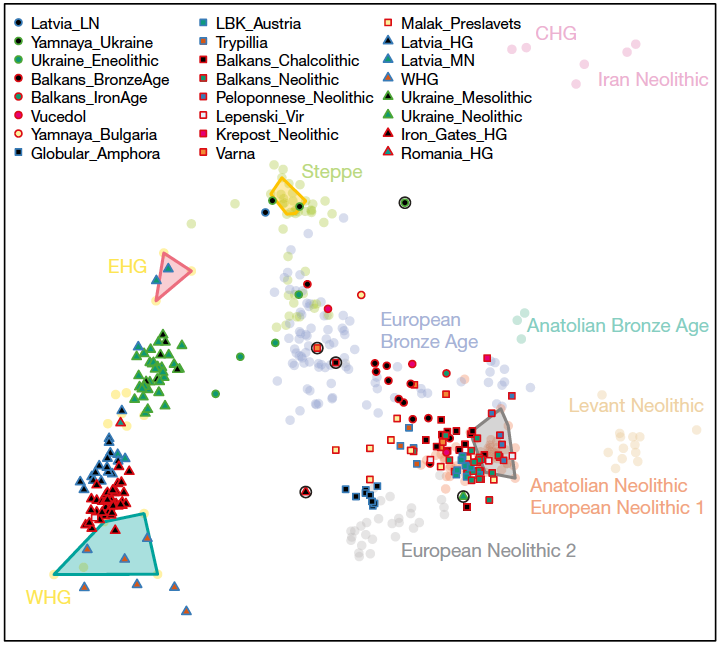 歐洲東南,採集狩獵、農夫、草原祖源,情慾流動的第一現場