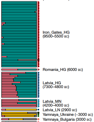 歐洲東南,採集狩獵、農夫、草原祖源,情慾流動的第一現場