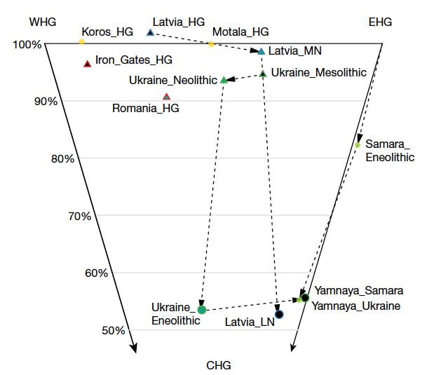 歐洲東南,採集狩獵、農夫、草原祖源,情慾流動的第一現場 歐洲東南,採集狩獵、農夫、草原祖源,情慾流動的第一現場