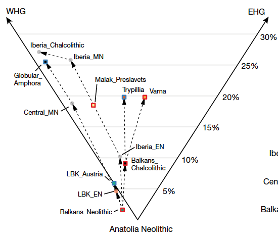 歐洲東南,採集狩獵、農夫、草原祖源,情慾流動的第一現場 歐洲東南,採集狩獵、農夫、草原祖源,情慾流動的第一現場